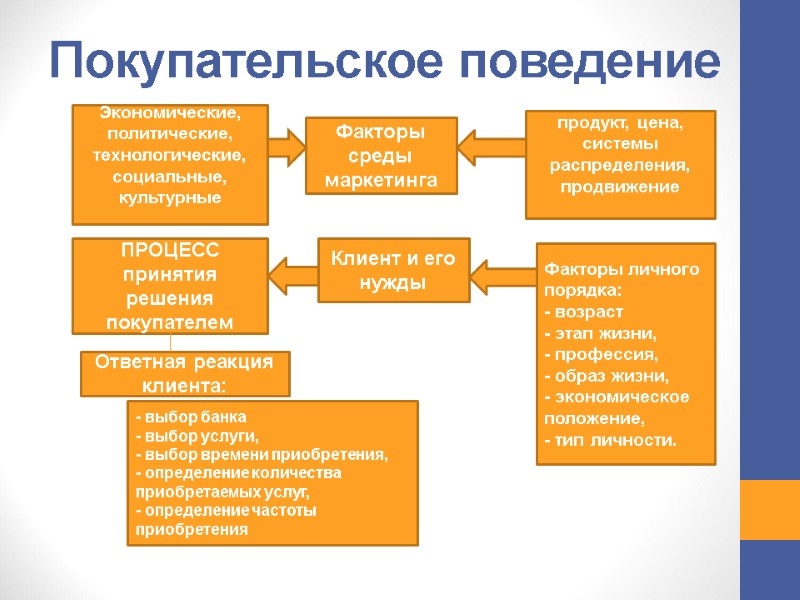 Покупательское поведение Факторы среды маркетинга Экономические, политические, технологические, социальные, культурные продукт, цена, Покупательское поведение Факторы среды маркетинга Экономические, политические, технологические, социальные, культурные продукт, цена,